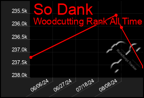 Total Graph of So Dank