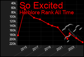 Total Graph of So Excited