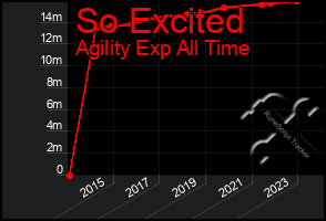 Total Graph of So Excited