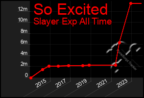 Total Graph of So Excited