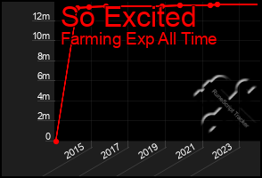 Total Graph of So Excited