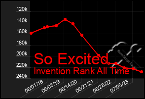 Total Graph of So Excited