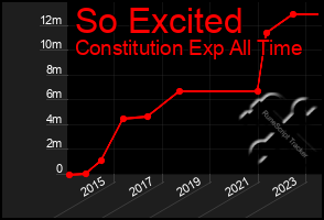 Total Graph of So Excited