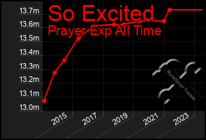 Total Graph of So Excited