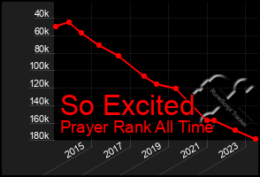 Total Graph of So Excited