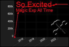 Total Graph of So Excited