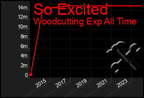 Total Graph of So Excited