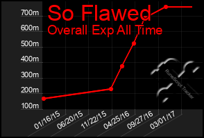 Total Graph of So Flawed
