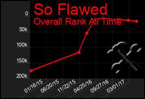 Total Graph of So Flawed