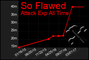 Total Graph of So Flawed