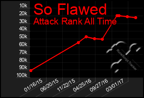Total Graph of So Flawed