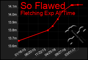 Total Graph of So Flawed