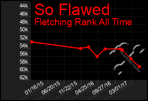 Total Graph of So Flawed