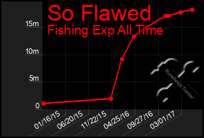 Total Graph of So Flawed