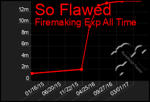 Total Graph of So Flawed