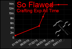 Total Graph of So Flawed