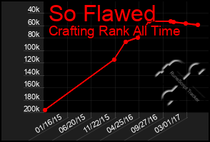 Total Graph of So Flawed