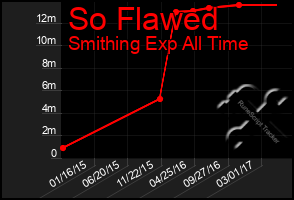 Total Graph of So Flawed