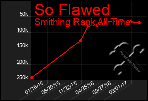 Total Graph of So Flawed