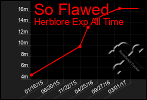 Total Graph of So Flawed