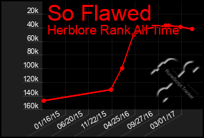 Total Graph of So Flawed