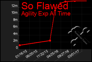 Total Graph of So Flawed