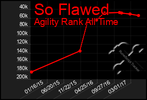 Total Graph of So Flawed
