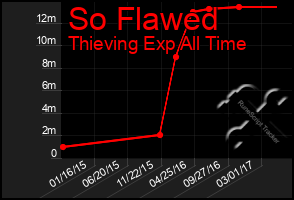 Total Graph of So Flawed