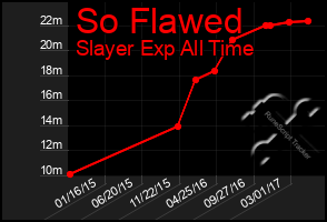Total Graph of So Flawed