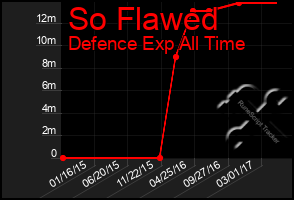 Total Graph of So Flawed