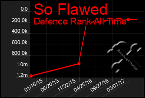 Total Graph of So Flawed