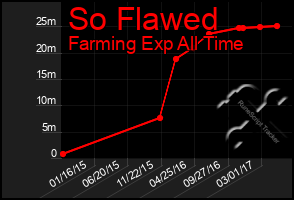 Total Graph of So Flawed