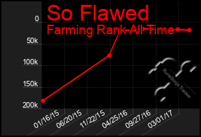 Total Graph of So Flawed