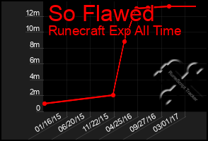 Total Graph of So Flawed