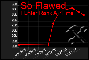 Total Graph of So Flawed
