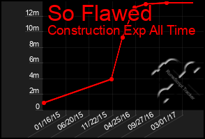 Total Graph of So Flawed