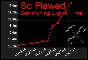 Total Graph of So Flawed