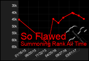 Total Graph of So Flawed