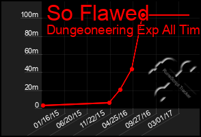 Total Graph of So Flawed