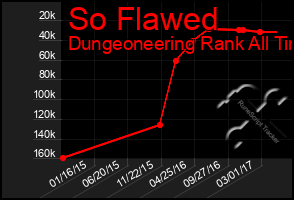 Total Graph of So Flawed
