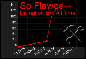 Total Graph of So Flawed