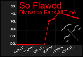 Total Graph of So Flawed