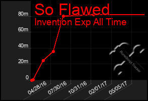 Total Graph of So Flawed