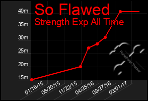 Total Graph of So Flawed