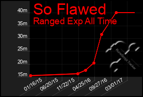Total Graph of So Flawed
