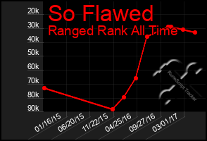 Total Graph of So Flawed