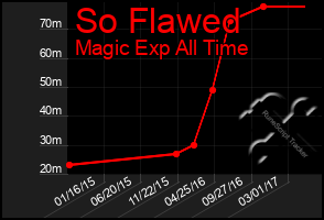 Total Graph of So Flawed
