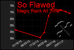 Total Graph of So Flawed