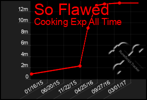 Total Graph of So Flawed