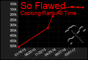 Total Graph of So Flawed